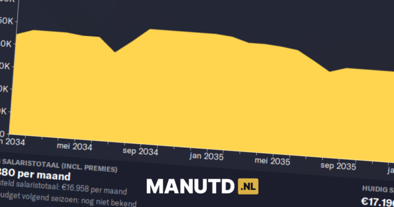 Geld besparen tijdens contractonderhandelingen